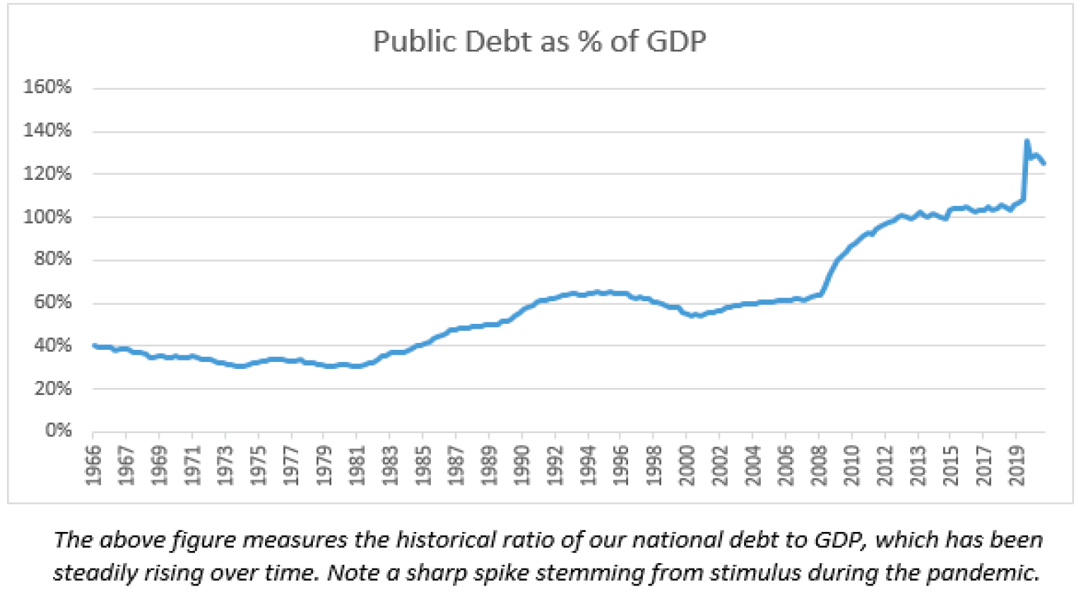 Line graph showing the public debt as a percentage of GDP 