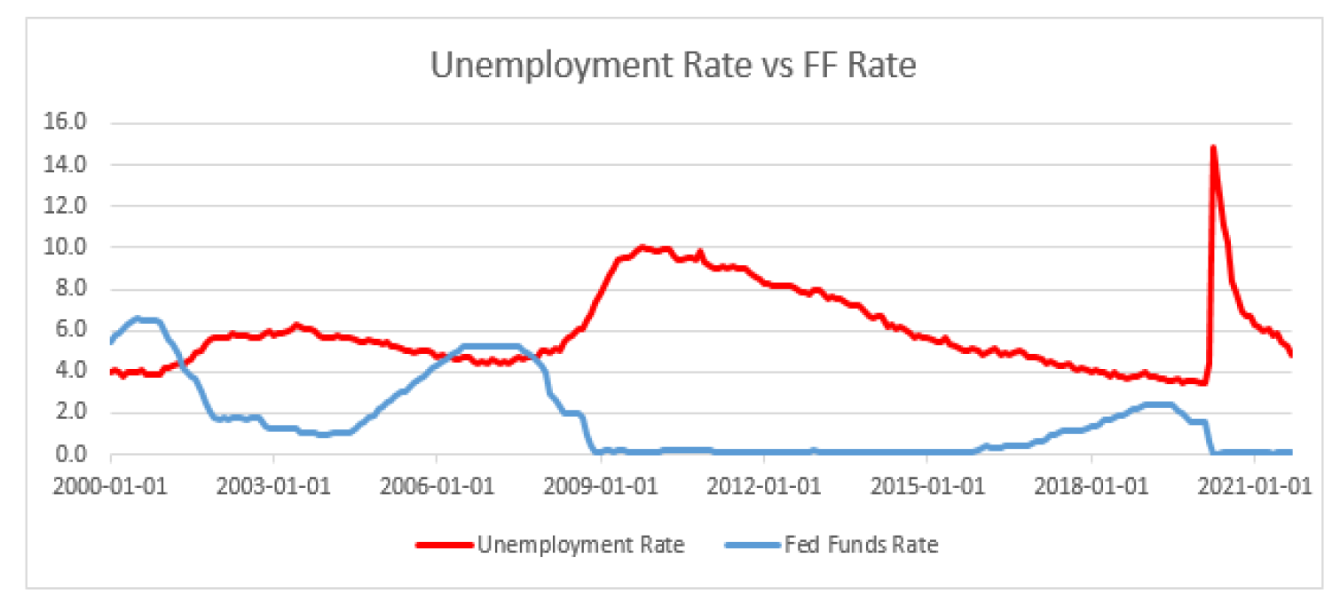 Unemployment Rate v.s. Fed Funds Rate