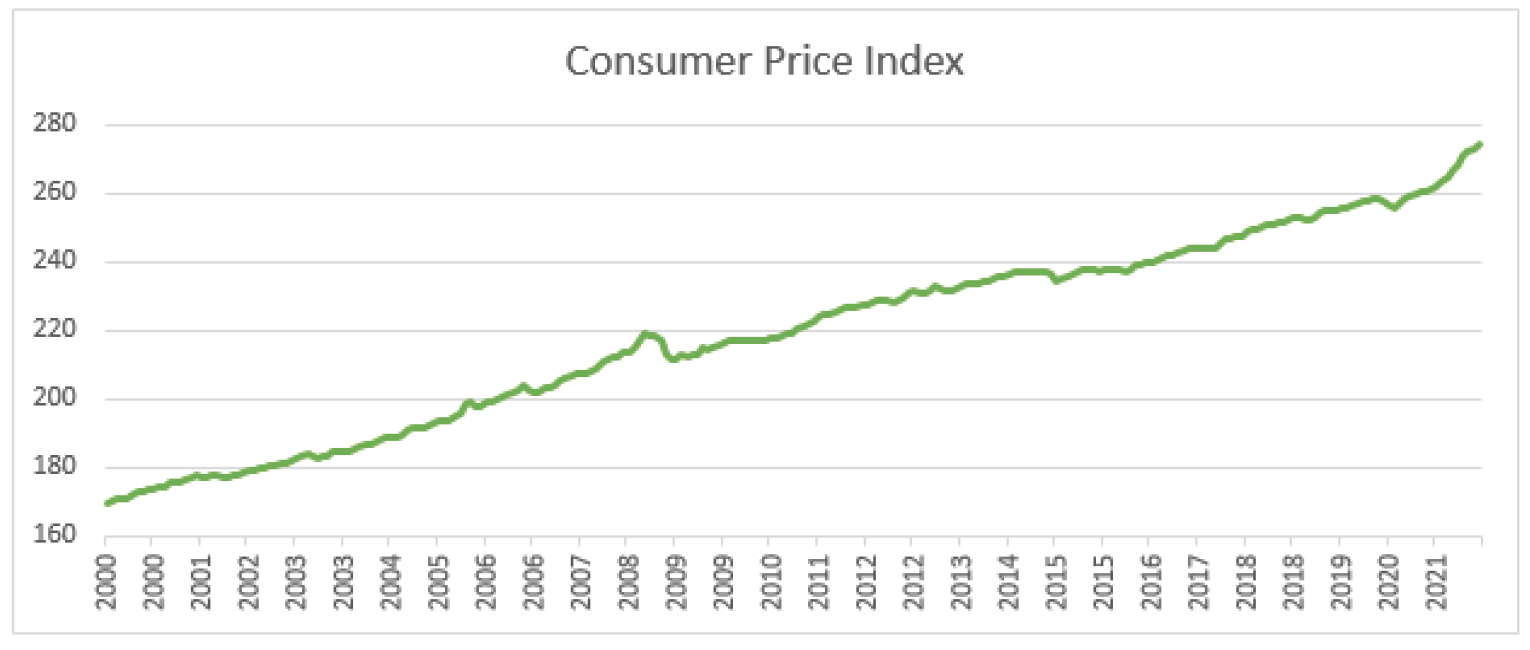 Consumer Price Index graph