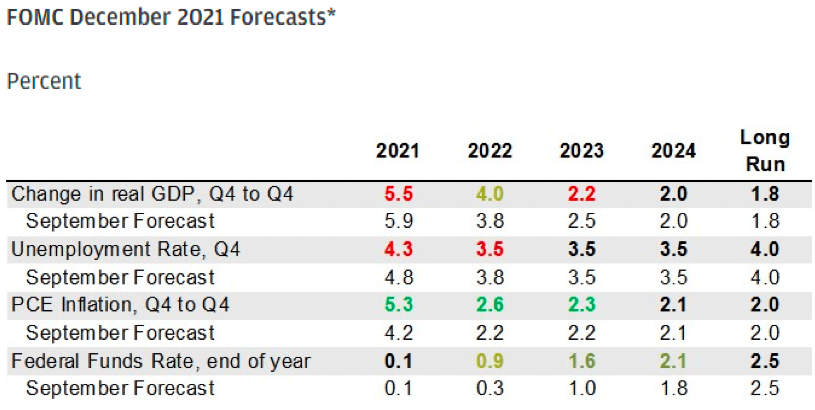 FOMC December 2021 Forecast