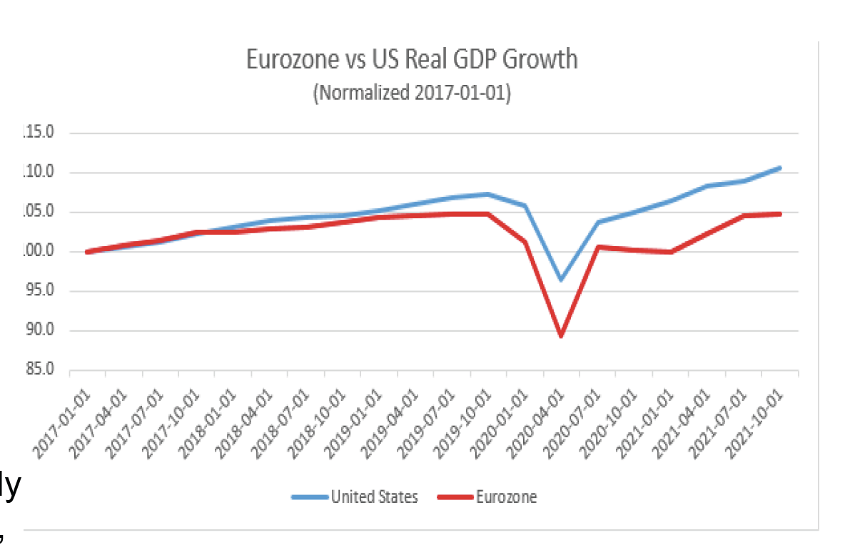 march 2022 graph showing eurozone vs US Real GDP Growth
