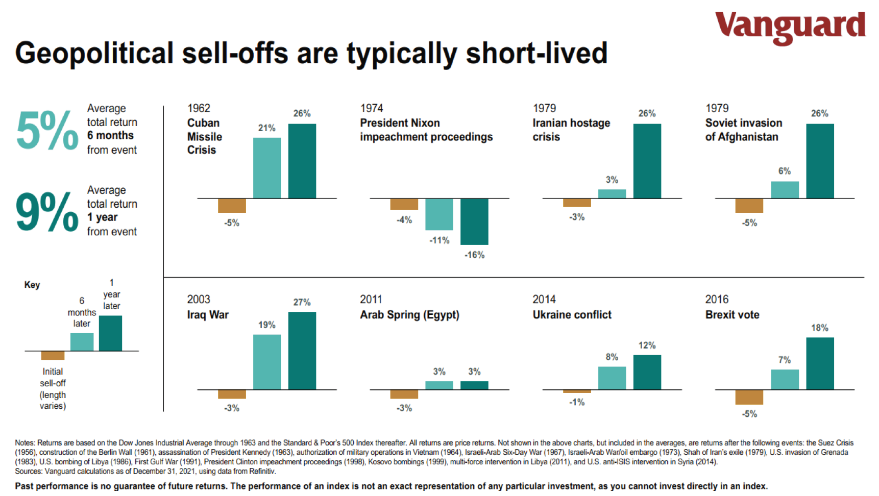 Chart showing short-lived nature of geopolitical sendoffs